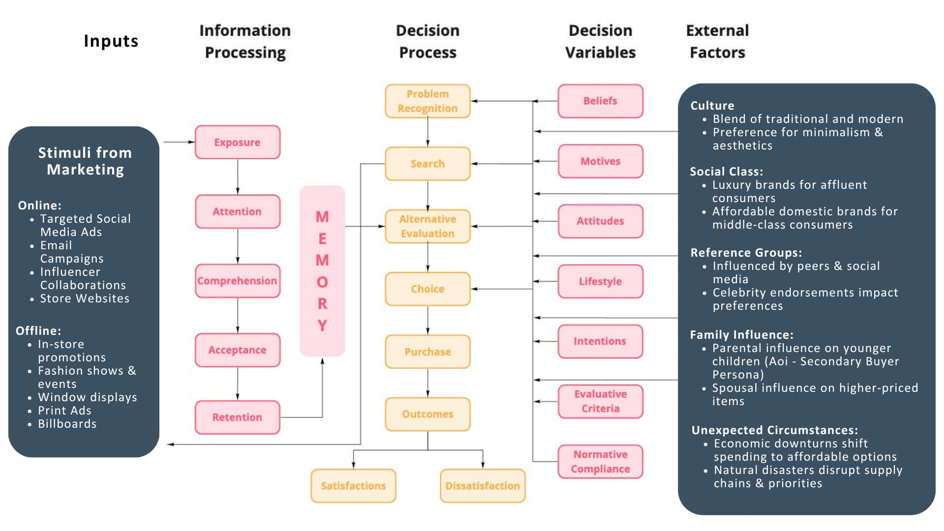 Engel Kollat Blackwell EKB Model applied to Japanese fashion market offline and online