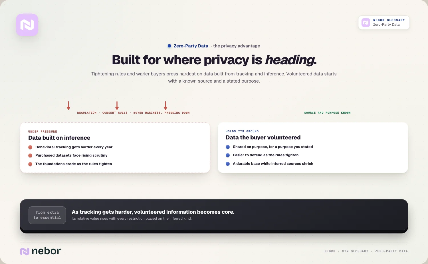 Regulation pressing on data built from tracking and inference, while data the buyer shared directly holds up better, illustrating the privacy case for zero-party data