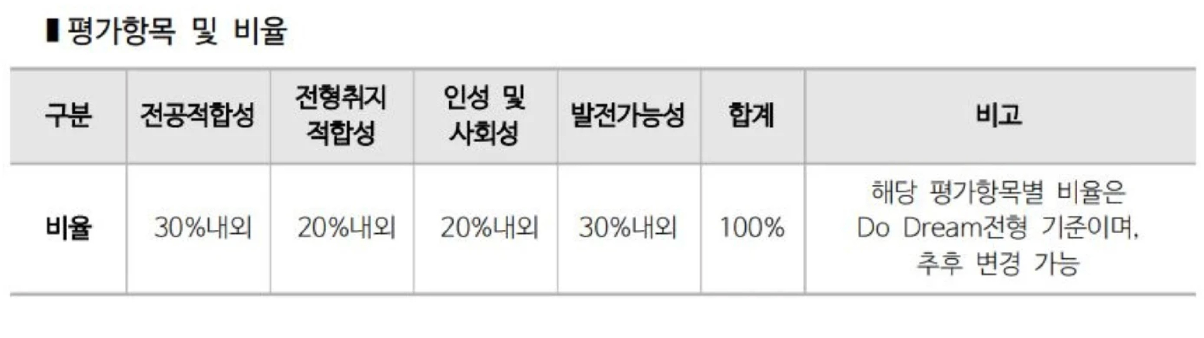 동국대 Do Dream전형 면접평가 비율 - 전공적합성 30%, 전형취지 적합성 20%, 인성 및 사회성 20%, 발전가능성 30%