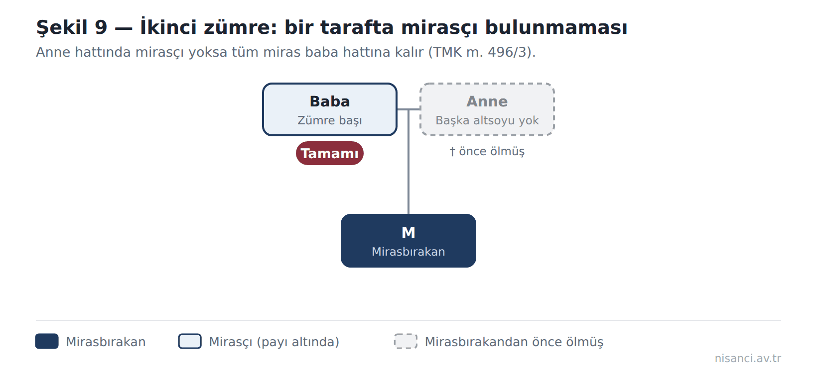 Şekil 9 — İkinci zümre: bir tarafta mirasçı bulunmaması