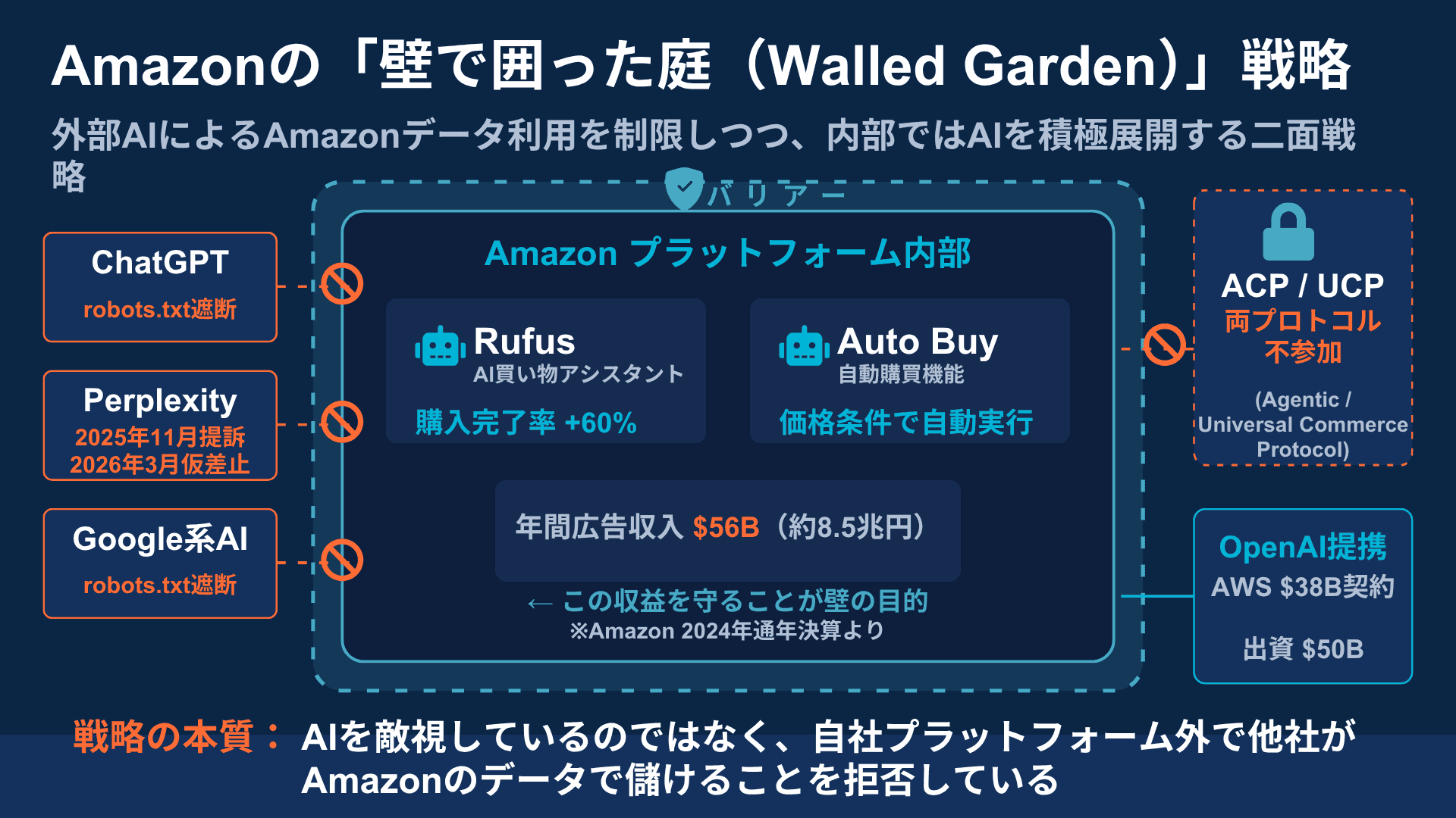 Amazonの『壁で囲った庭』戦略を示す概念図。外部AIエージェント(ChatGPT・Perplexity・Gemini)はrobots.txt遮断とPerplexity訴訟により外側に押し出されている一方、内部ではRufus(購入完了率+60%)とAuto Buy機能が稼働し、OpenAIとはAWS $38B契約・$50B出資という資本提携を結ぶ二面戦略の全体像