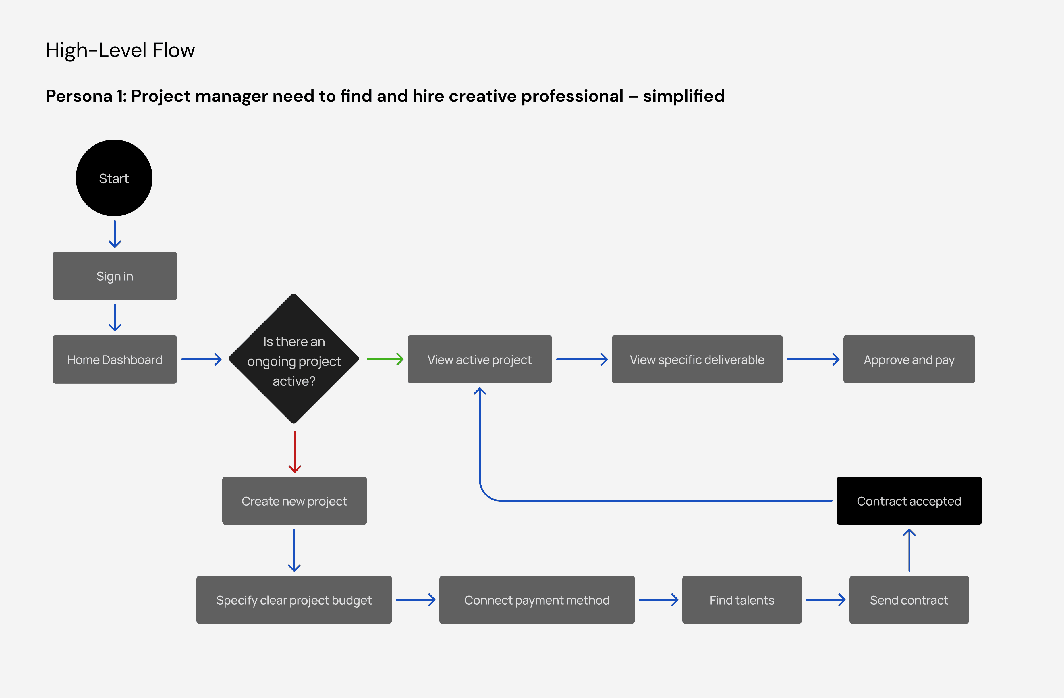 Brand Persona-Userflow