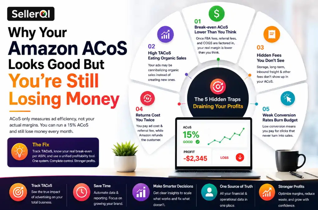 Why Your Amazon ACoS Looks Good But You're Still Losing Money