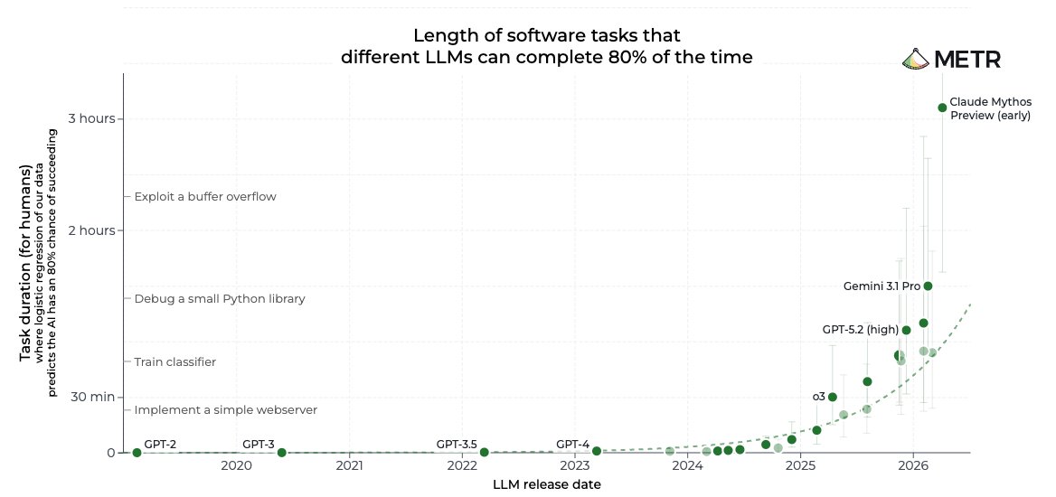 Länge von Softwareaufgaben, die verschiedene KI-Modelle mit 80 Prozent Erfolgswahrscheinlichkeit abschließen