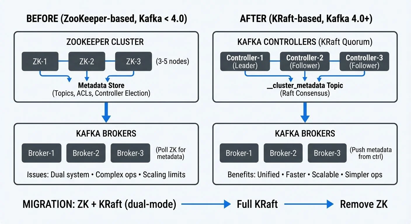 ZooKeeper to KRaft architecture migration
