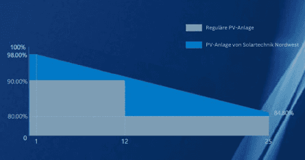 Grafik zur 30-jährigen Leistungsgarantie von Solartechnik Nordwest im Vergleich zu regulären PV-Anlagen – langfristig hohe Stromerträge und nachhaltige Investition.