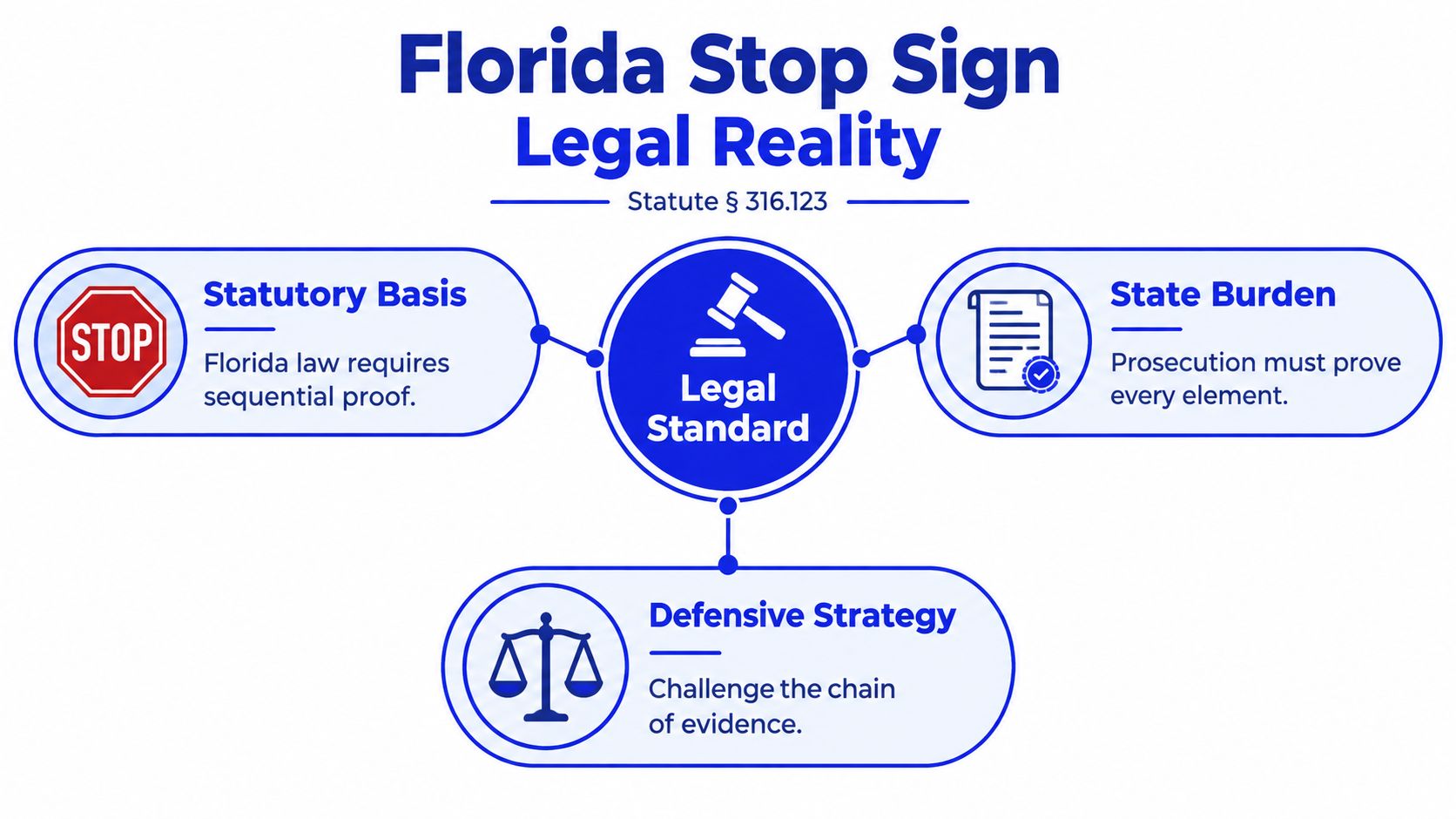 A diagram outlining the legal components and defense strategy for contesting a Florida stop sign traffic ticket.