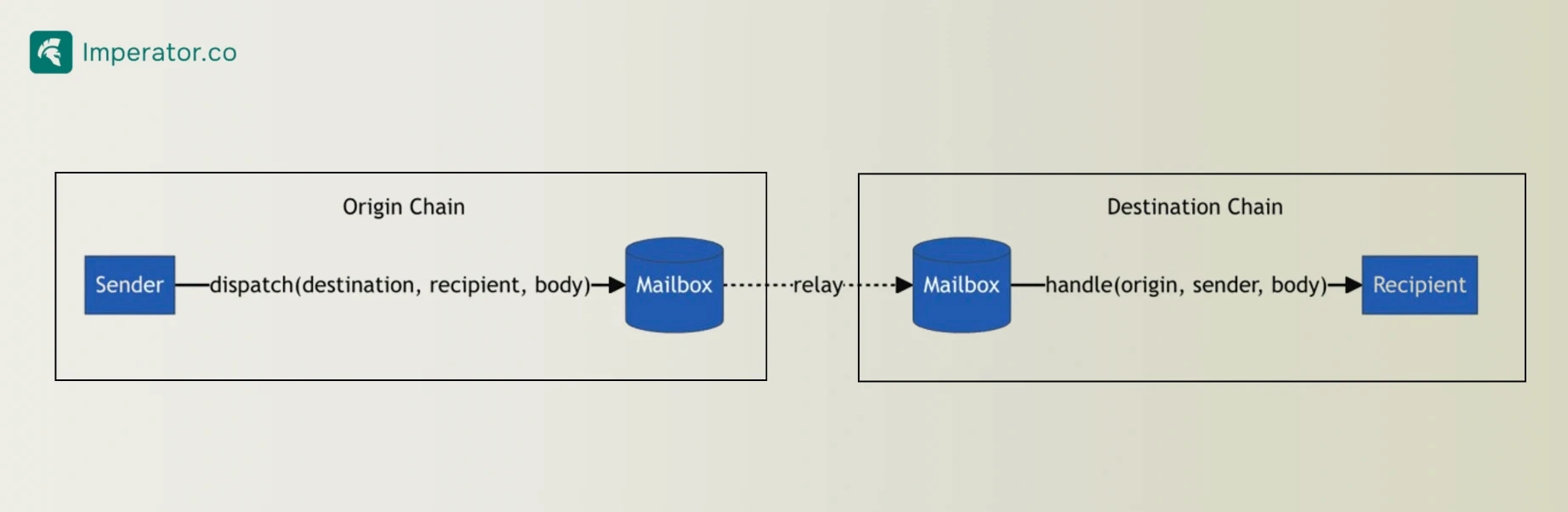 Hyperlane, Mailbox Generalized Message Passing Diagram