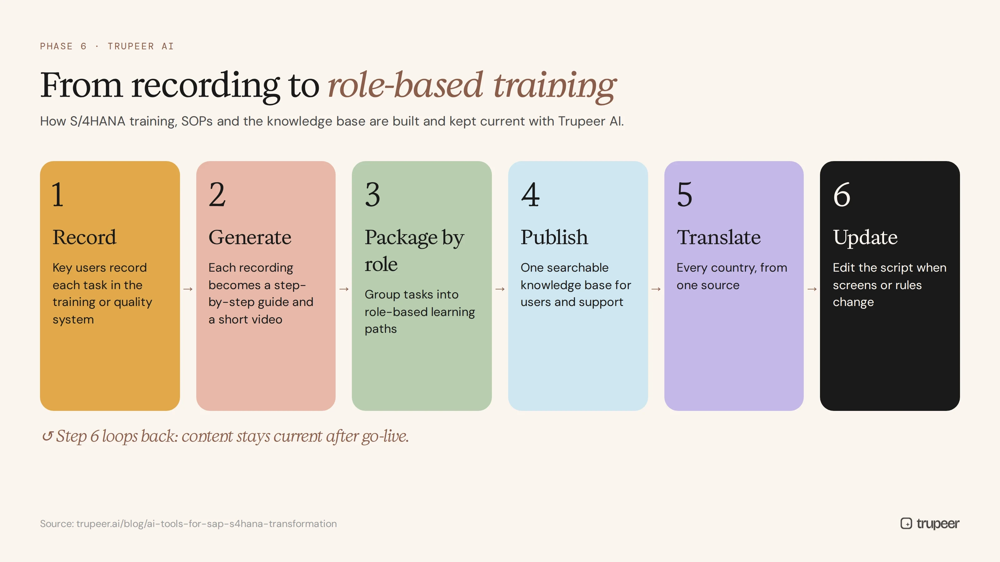 S/4HANA training workflow from recording to role-based training in Trupeer AI