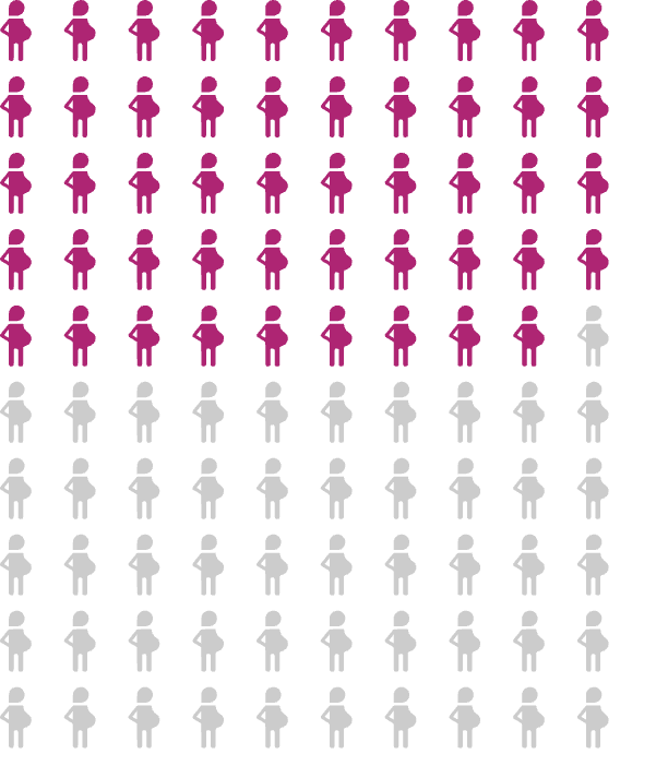 An array diagram showing 49 pregnant people of 100 filled in