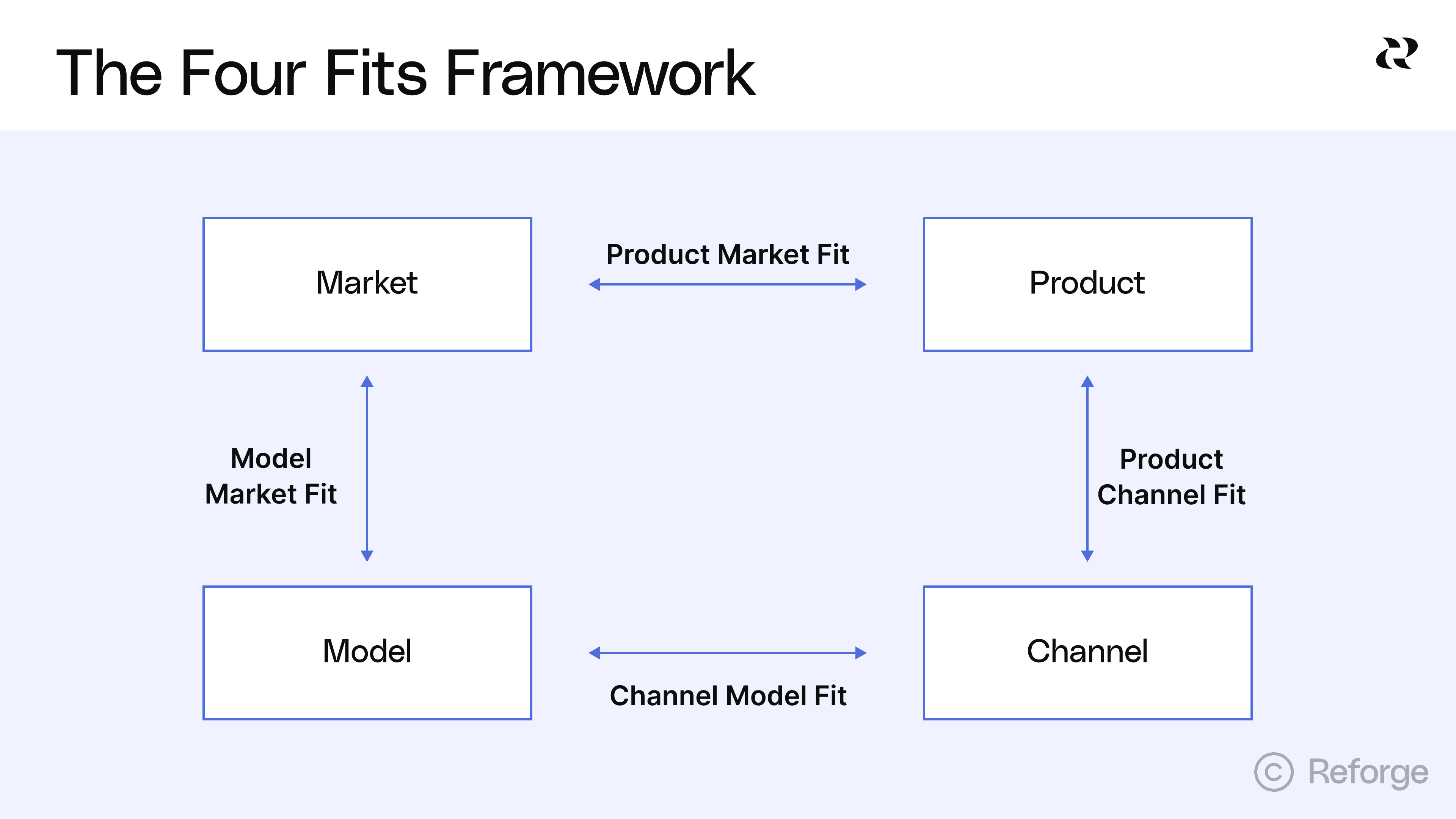 The Four Fits Framework for Growth