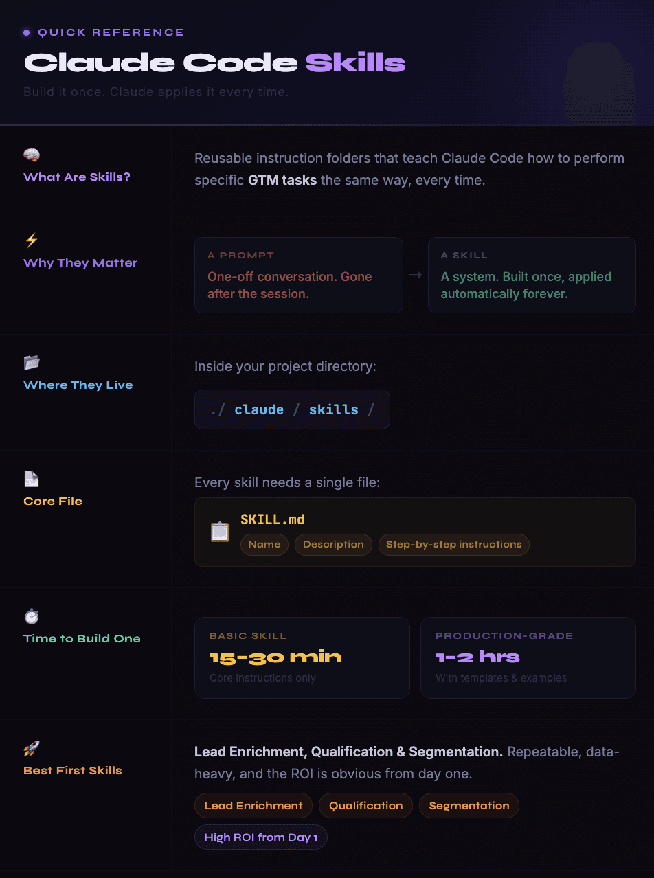Claude Code Skills for GTME