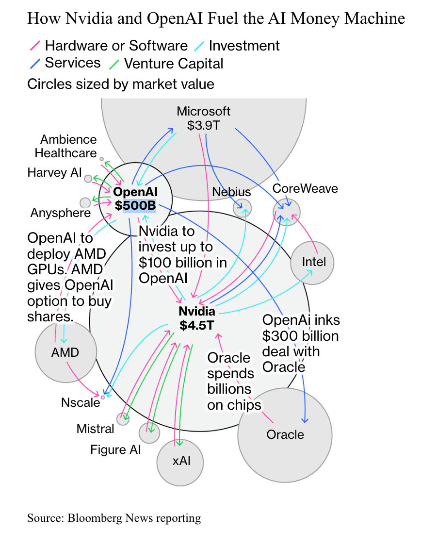 nvidia and open ai fuel the ai money machine illustration