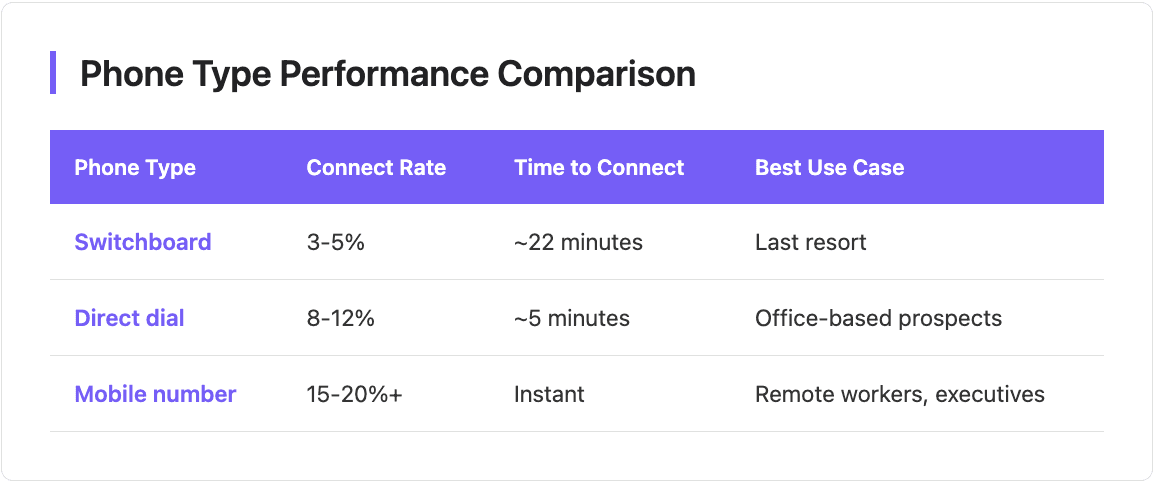 Phone number performance