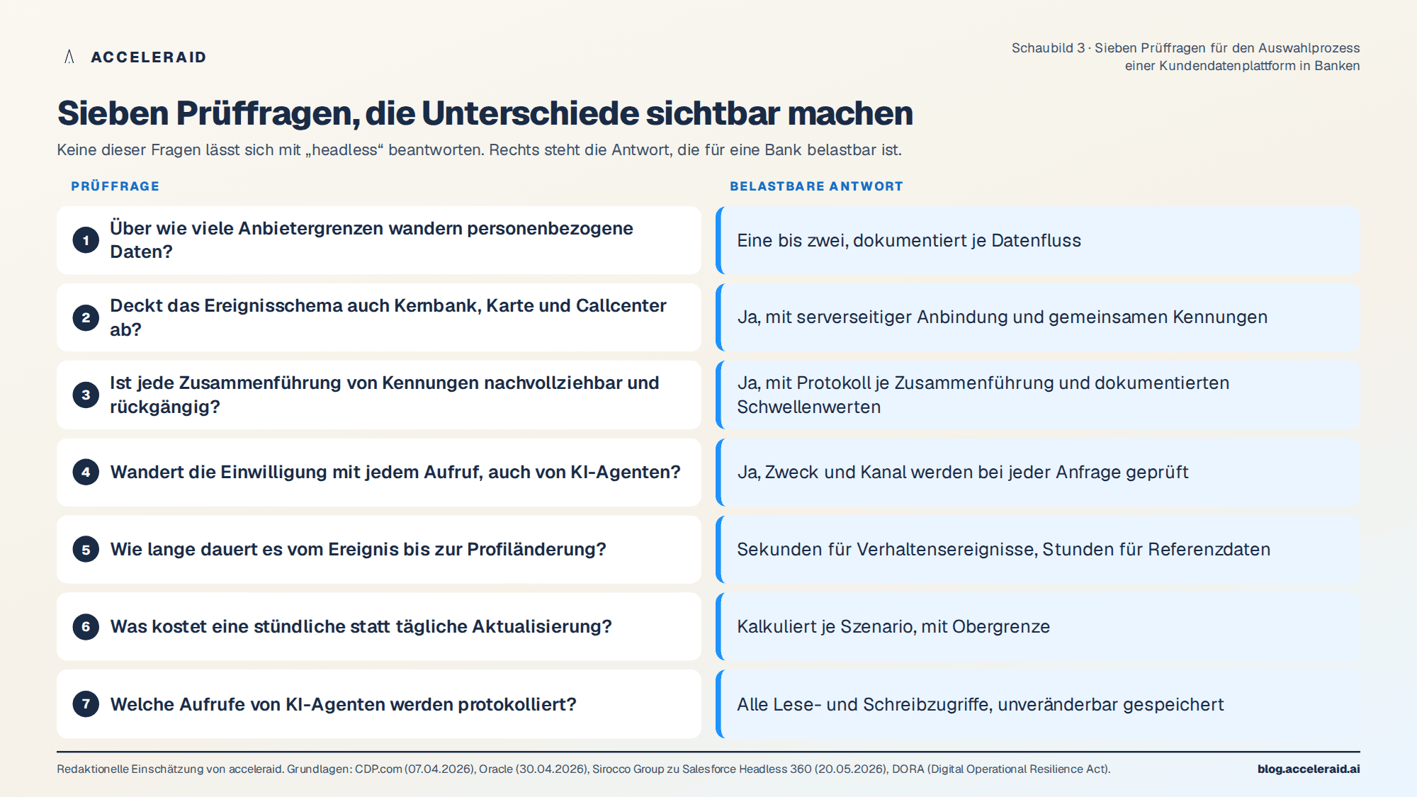 Sieben Prüffragen für Banken statt der Frage nach „headless“