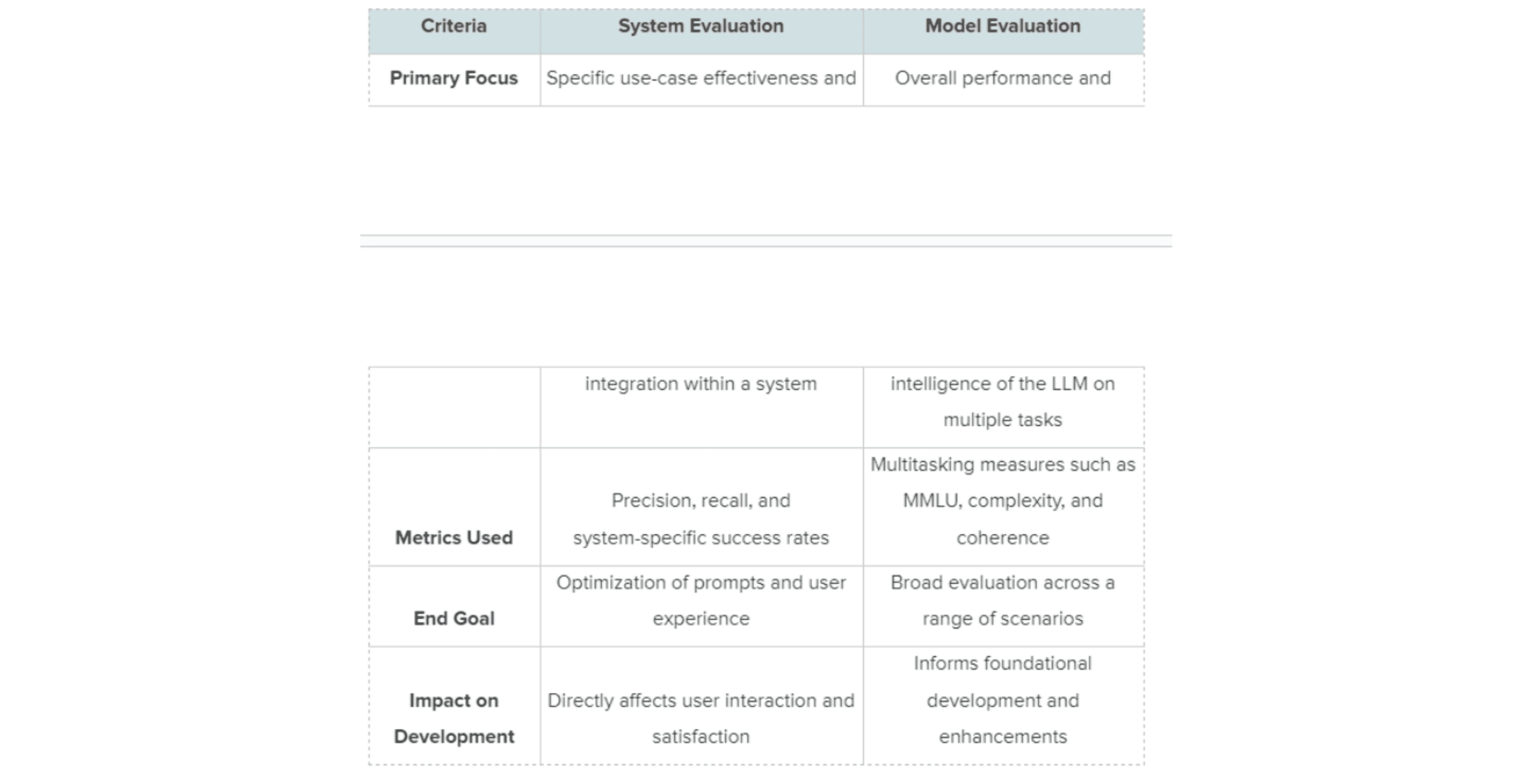 LLM Model Evaluation vs LLM System Evaluation