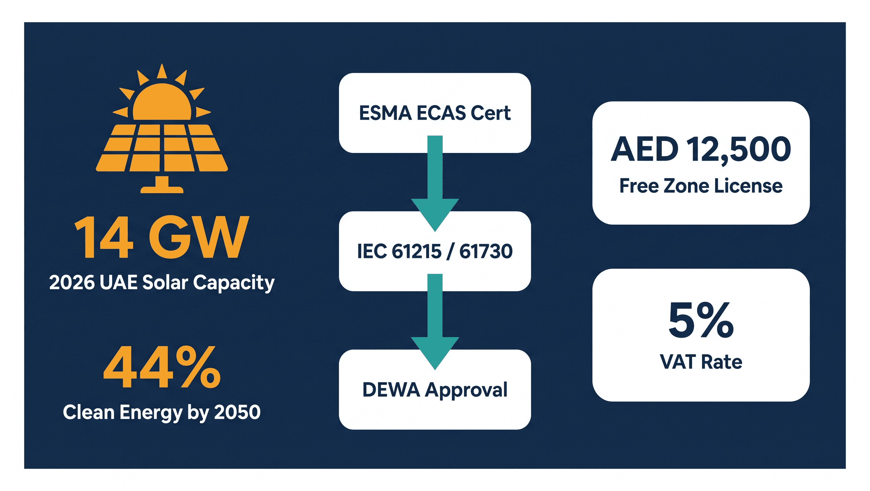 Infographic: Solar Panel Import and Certification Rules in the UAE