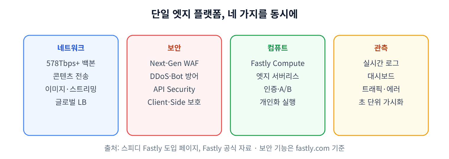 Fastly 엣지 클라우드 플랫폼의 네 축