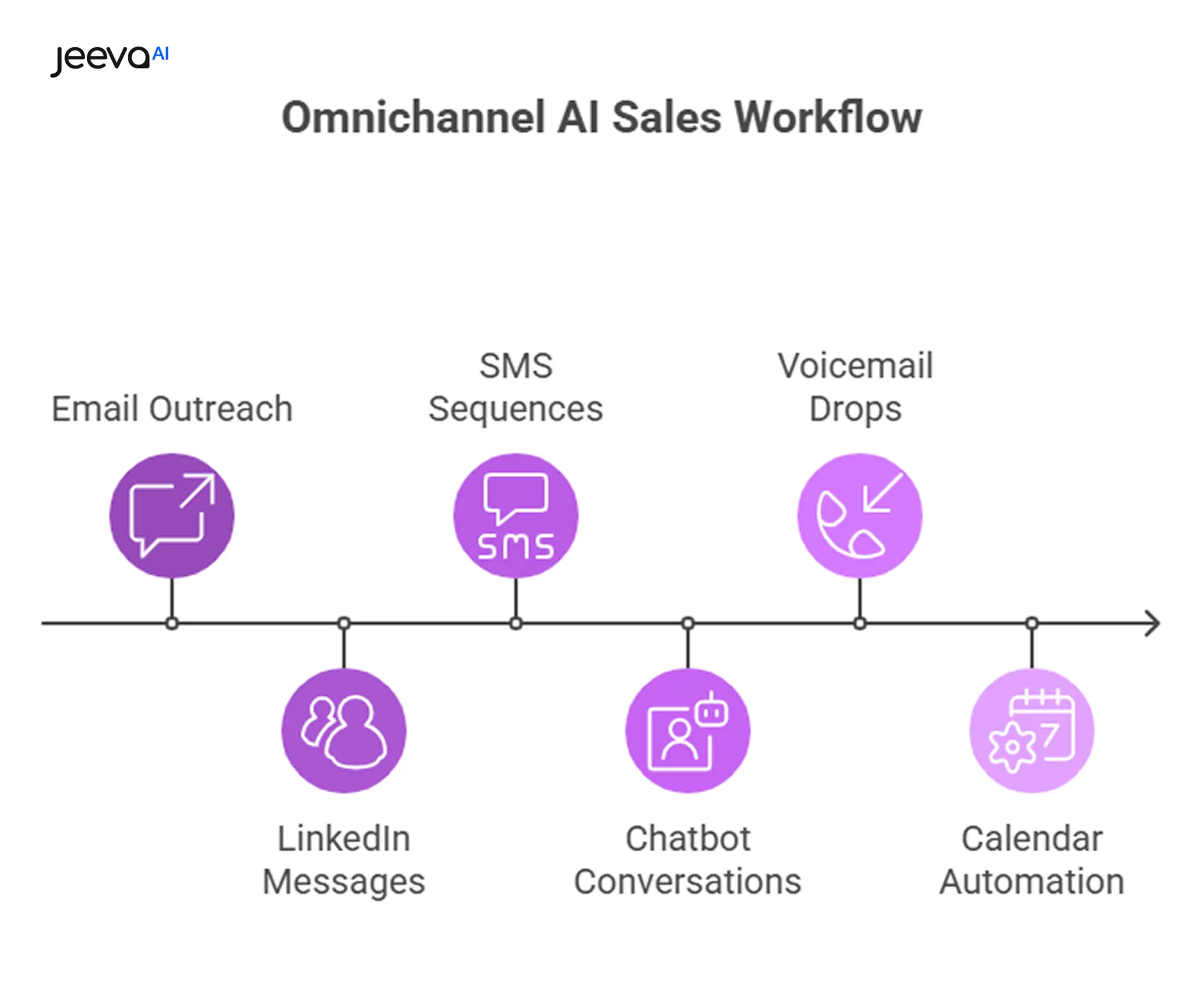 Omni channel AI Sales Workflow