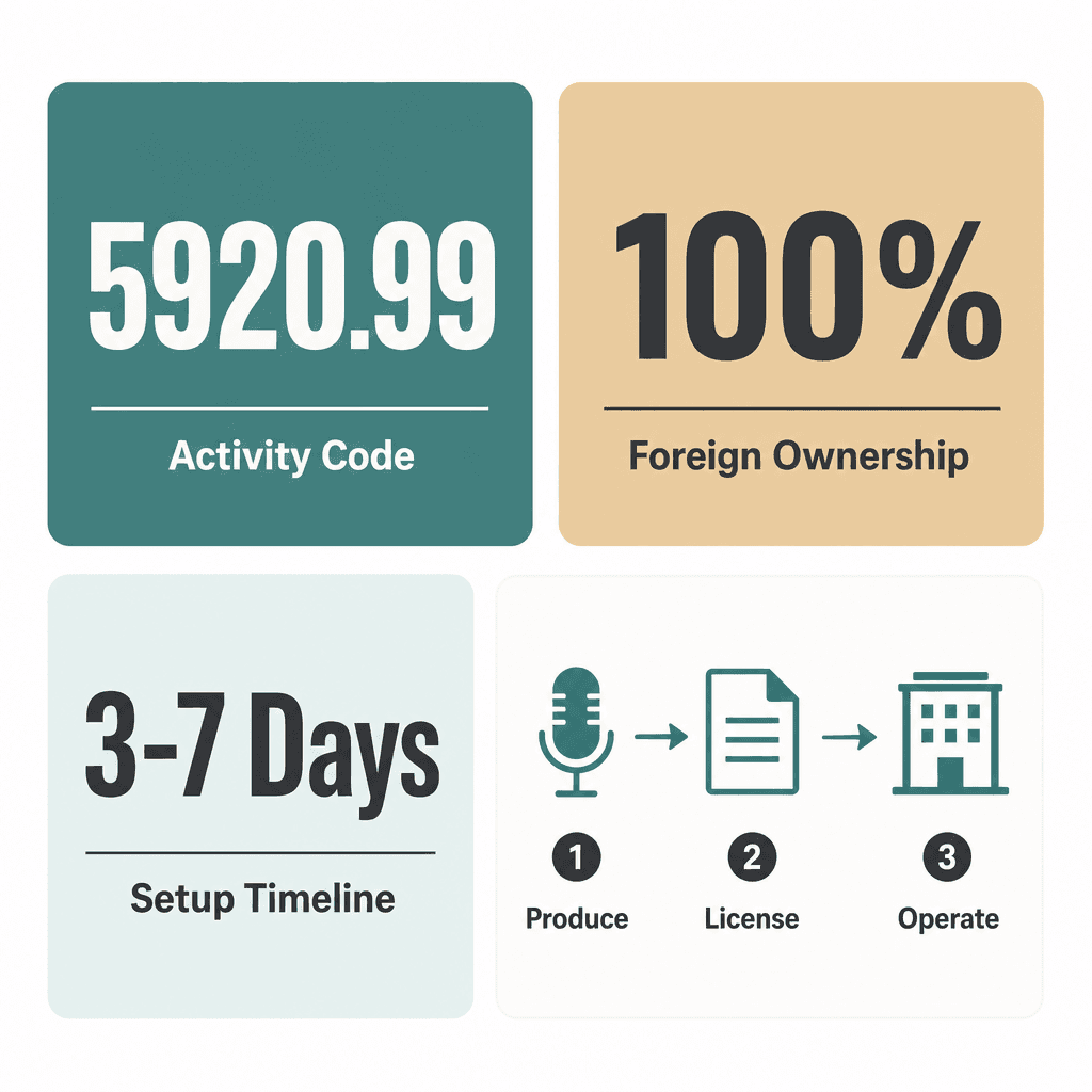 Infographic: Start a Radio Programs, Commercials & Audio Materials Production Business in Dubai