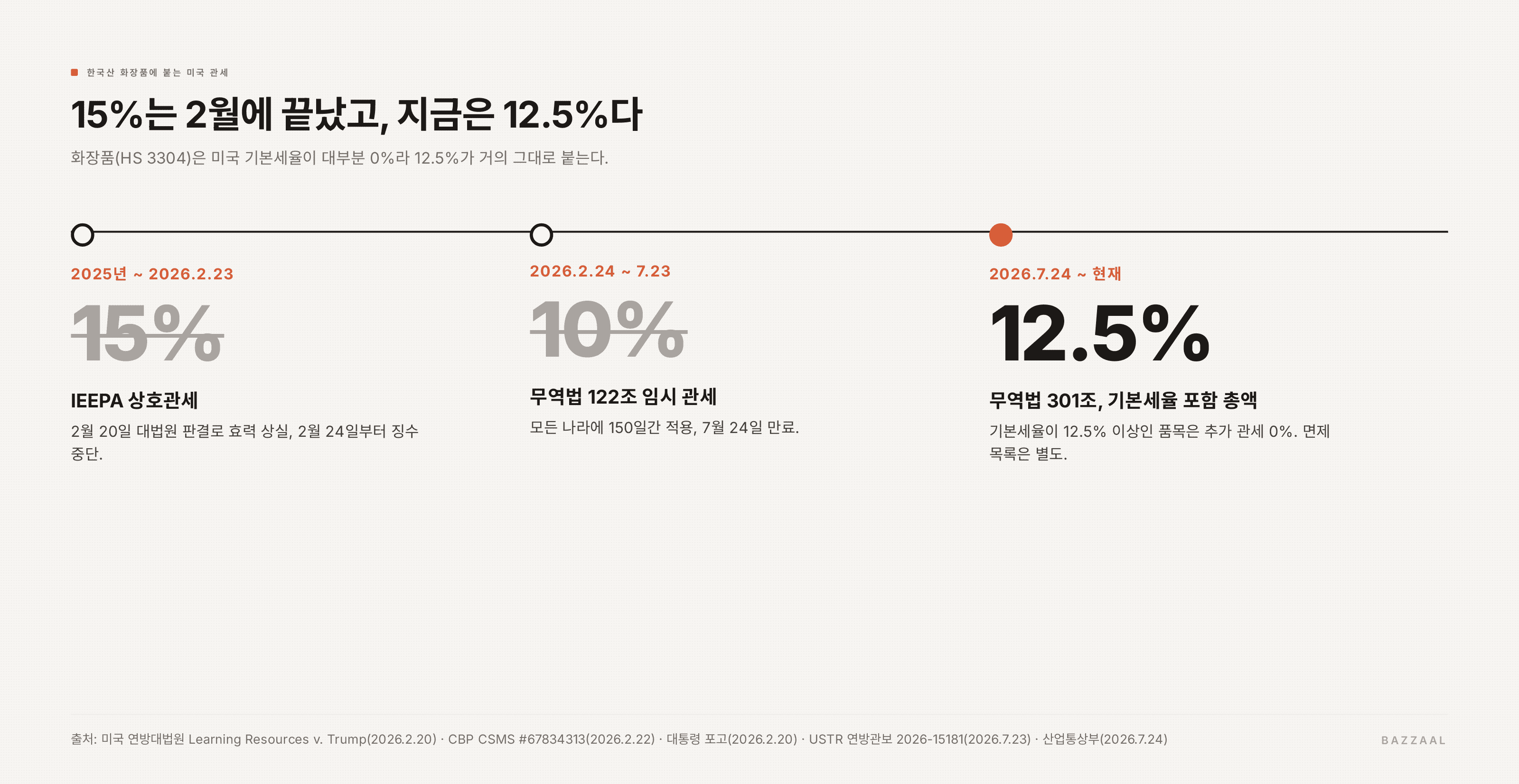 한국산 화장품 미국 관세 변화: IEEPA 15%(2월 24일 징수 중단), 무역법 122조 10%(7월 23일 만료), 7월 24일부터 무역법 301조 기본세율 포함 12.5%
