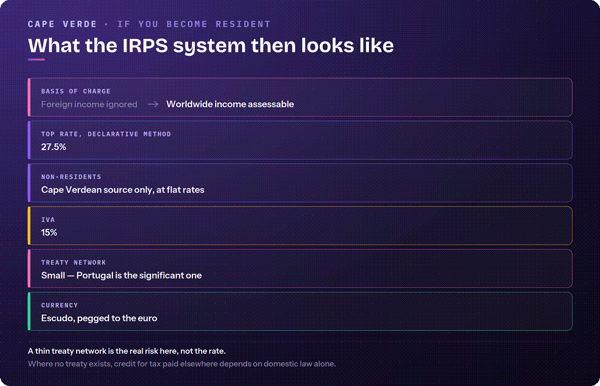 Cape Verde tax system