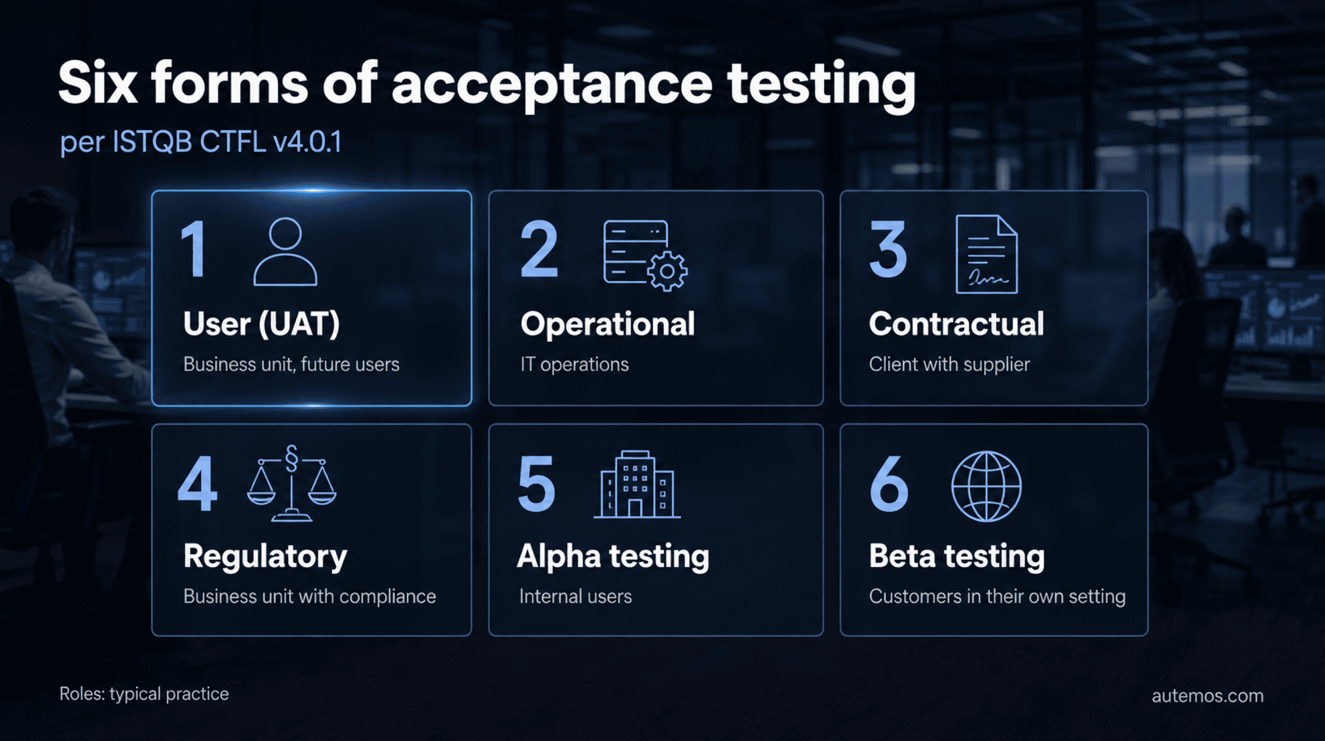Infographic: the six forms of acceptance testing in the ISTQB syllabus with typical testers, from user acceptance testing (UAT) through operational, contractual and regulatory acceptance to alpha and beta testing