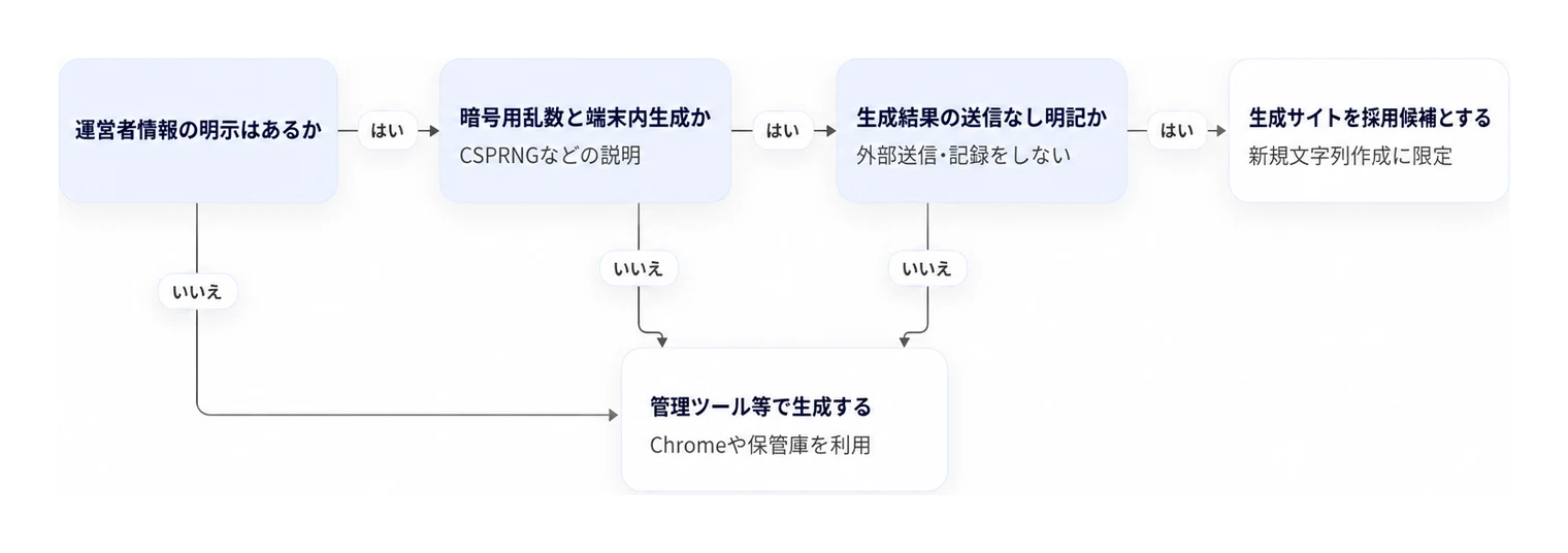 無料のパスワード生成サイトを利用するか判断する基準フロー