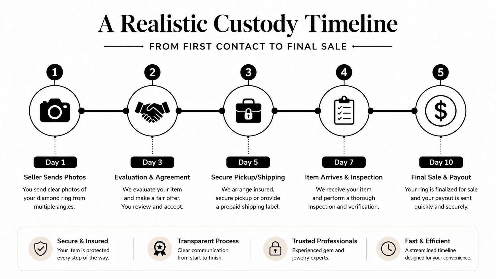 A five-step realistic custody timeline infographic showing the diamond ring selling process from photos to payout.