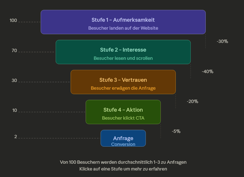 Marketing Funnel