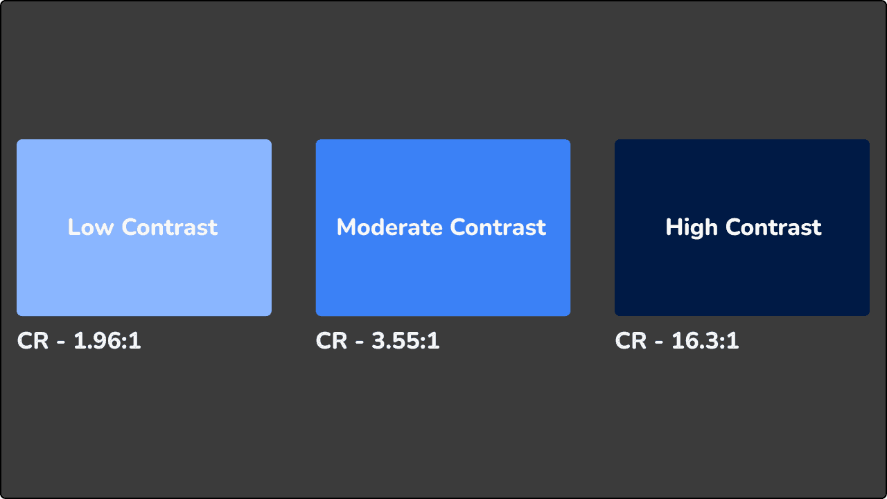 An image containing three rectangles in a row. One shows low contrast with a light blue background and white text. The second rectangle shows moderate contrast which has a medium blue as the background and white text and the third rectangle has a dark blue background with white text making it high contrast.