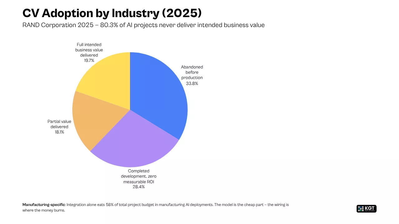 Computer vision adoption by industry 2025 pie chart showing 80% of CV projects fail to deliver business value