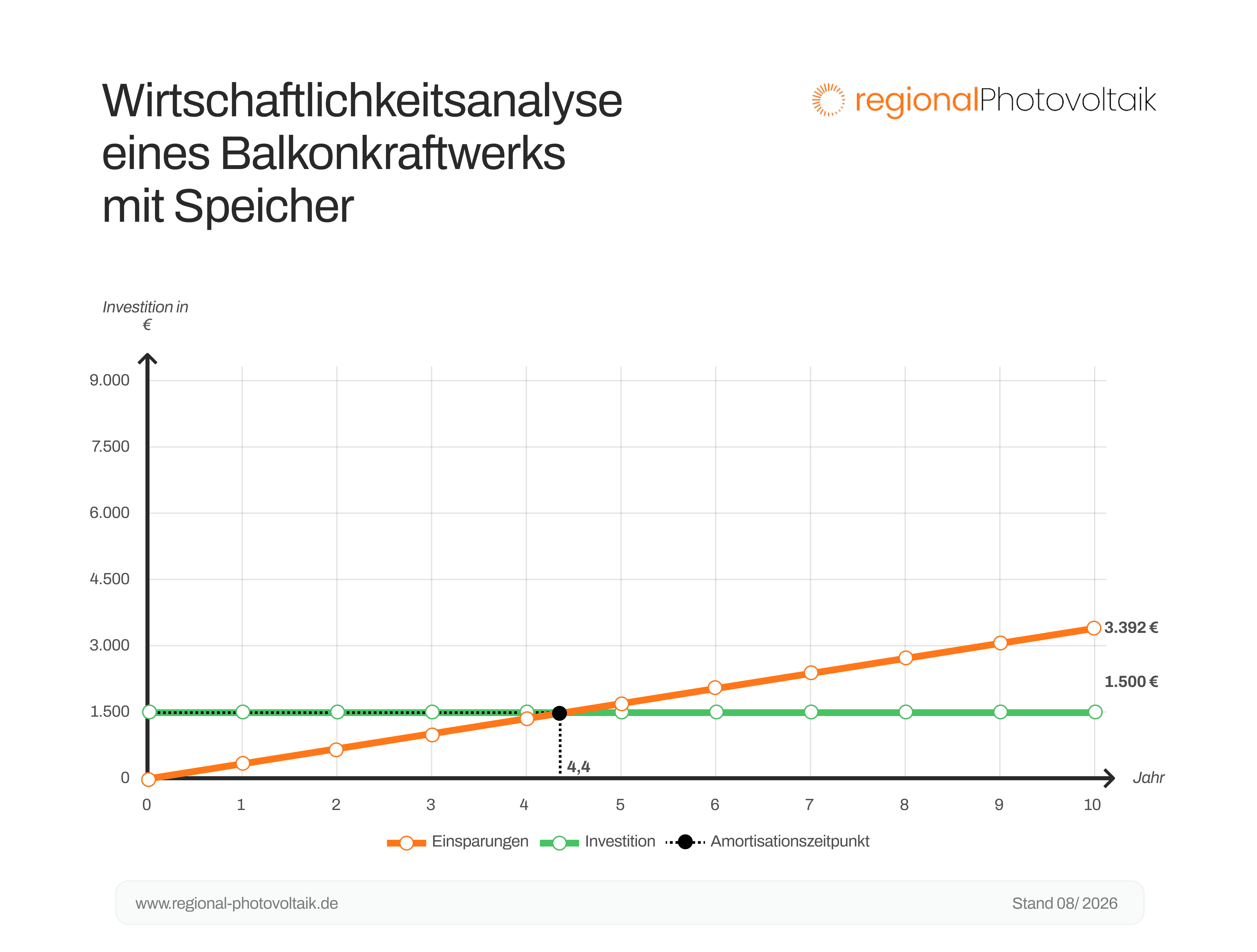 Eine Grafik zur Wirtschaftlichkeitsanalyse eines Balkonkraftwerks mit Speicher