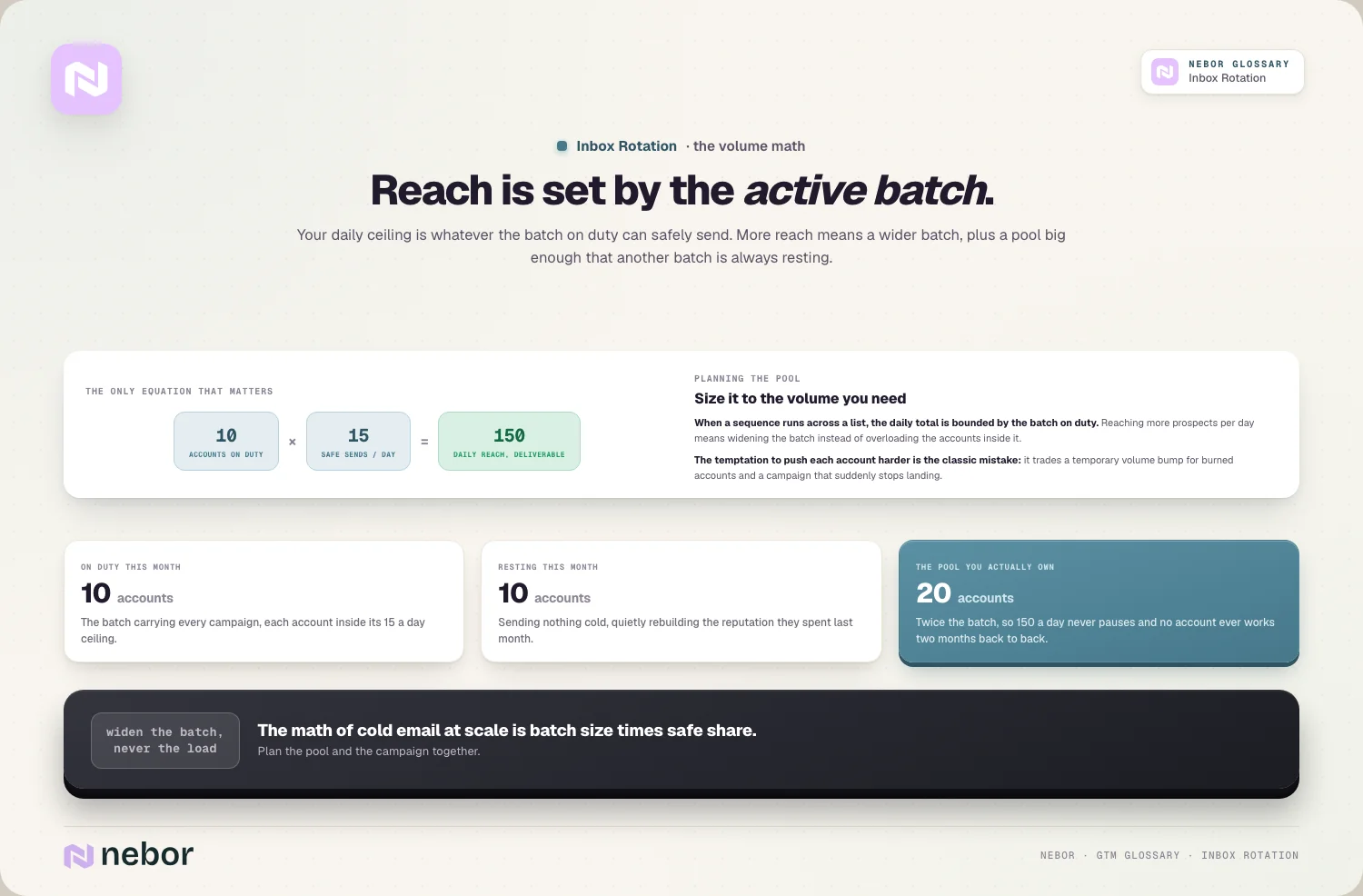 The volume math behind inbox rotation, where daily reach is set by the size of the active batch multiplied by a safe per-account limit instead of pushing individual inboxes harder.