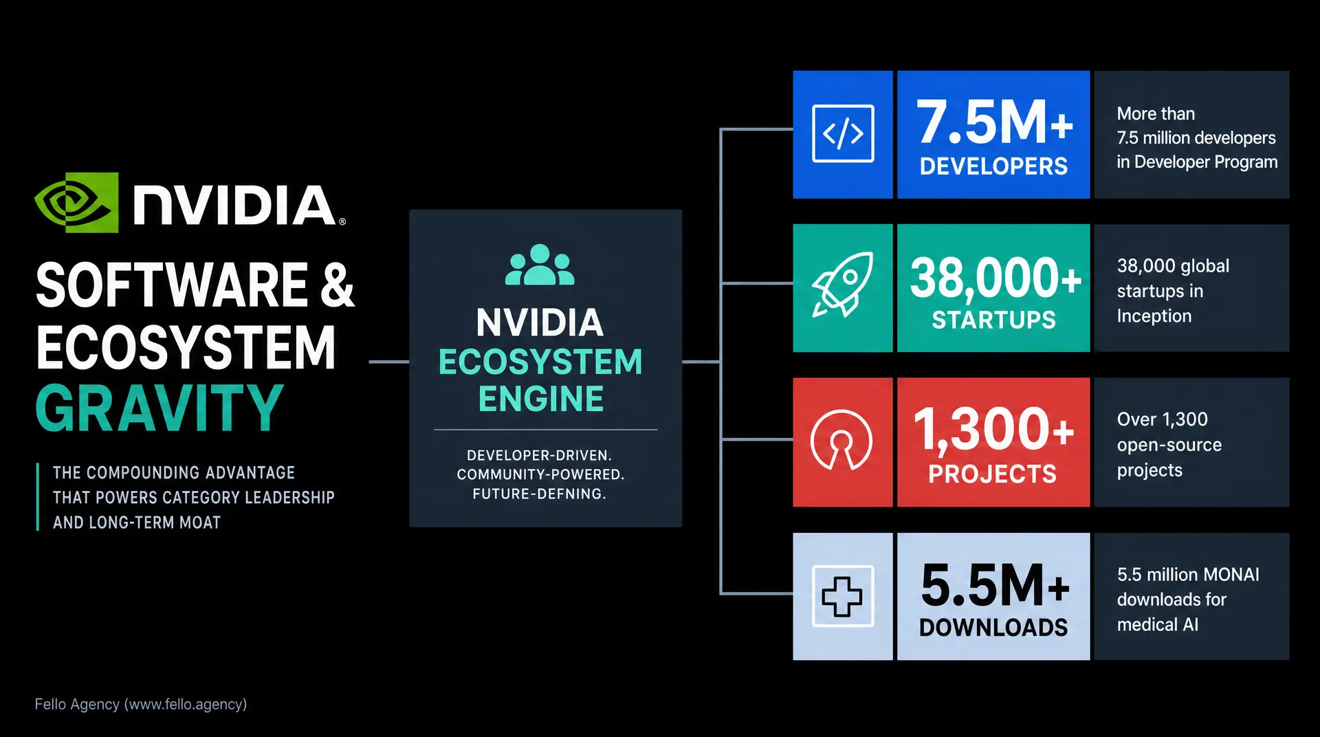 NVIDIA logo and the text "SOFTWARE & ECOSYSTEM GRAVITY" with a graphic showing 7.5M+ developers, 38,000+ startups, and 1,300+ open-source projects, supporting tech marketing strategy.