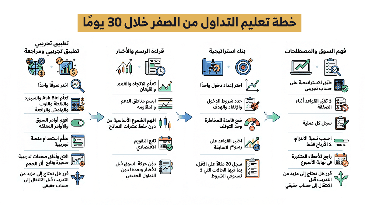 خطة تعليم التداول من الصفر خلال 30 يومًا للمبتدئين