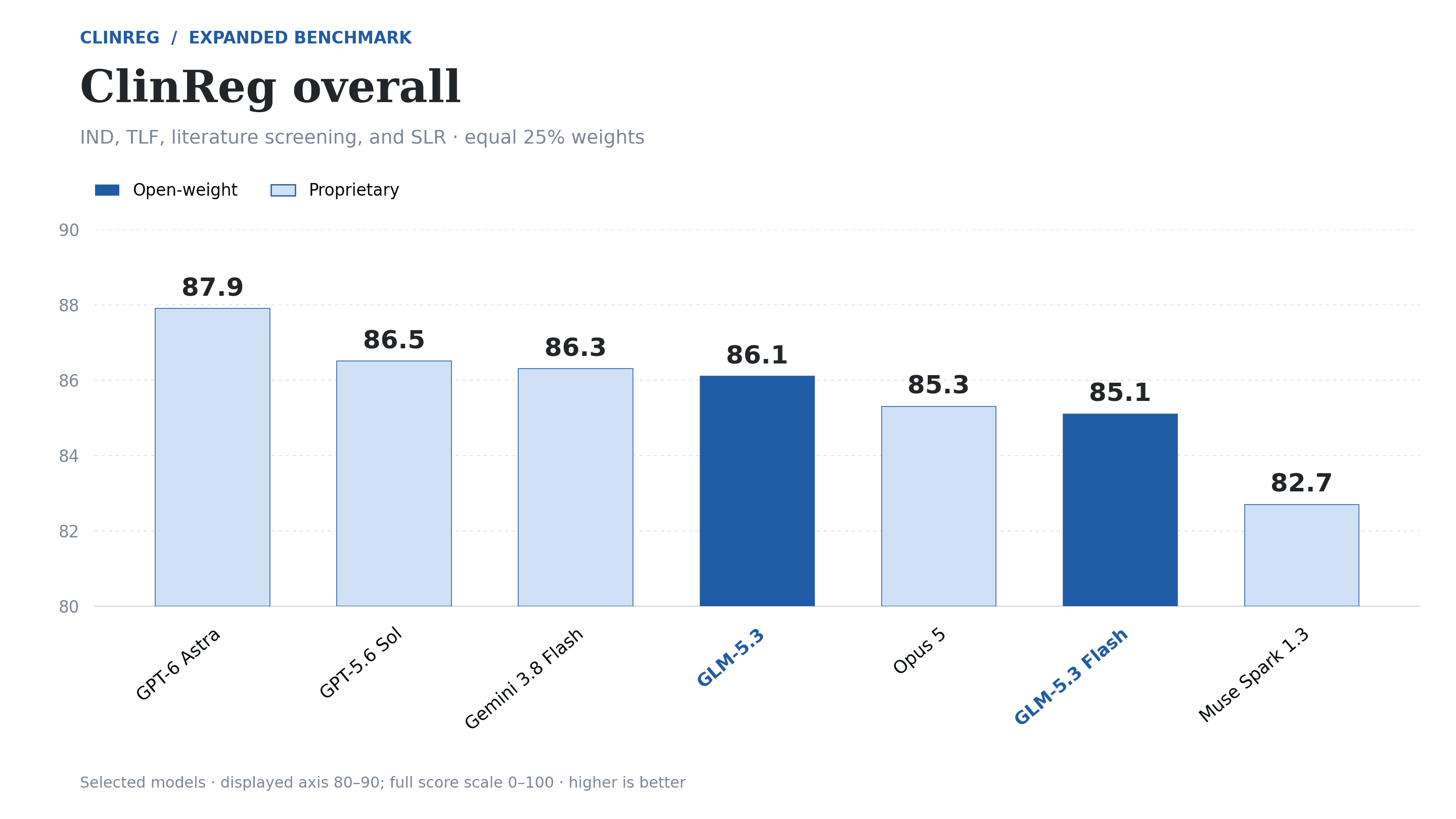 Expanded ClinReg overall scores across selected models