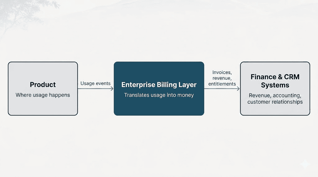 How enterprise billing works VD