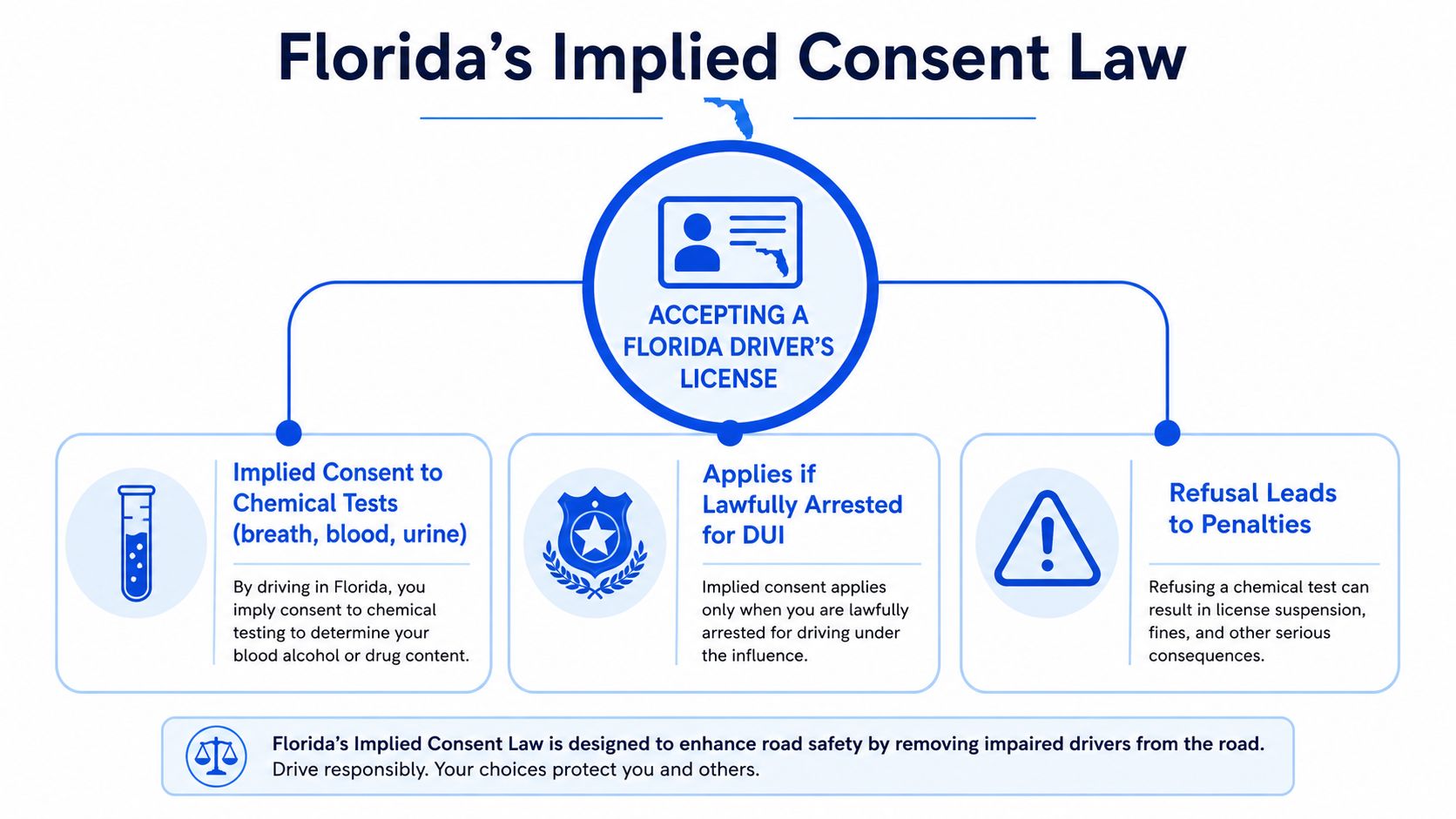 An infographic explaining Florida's implied consent law regarding DUI arrests, chemical testing, and license refusal penalties.