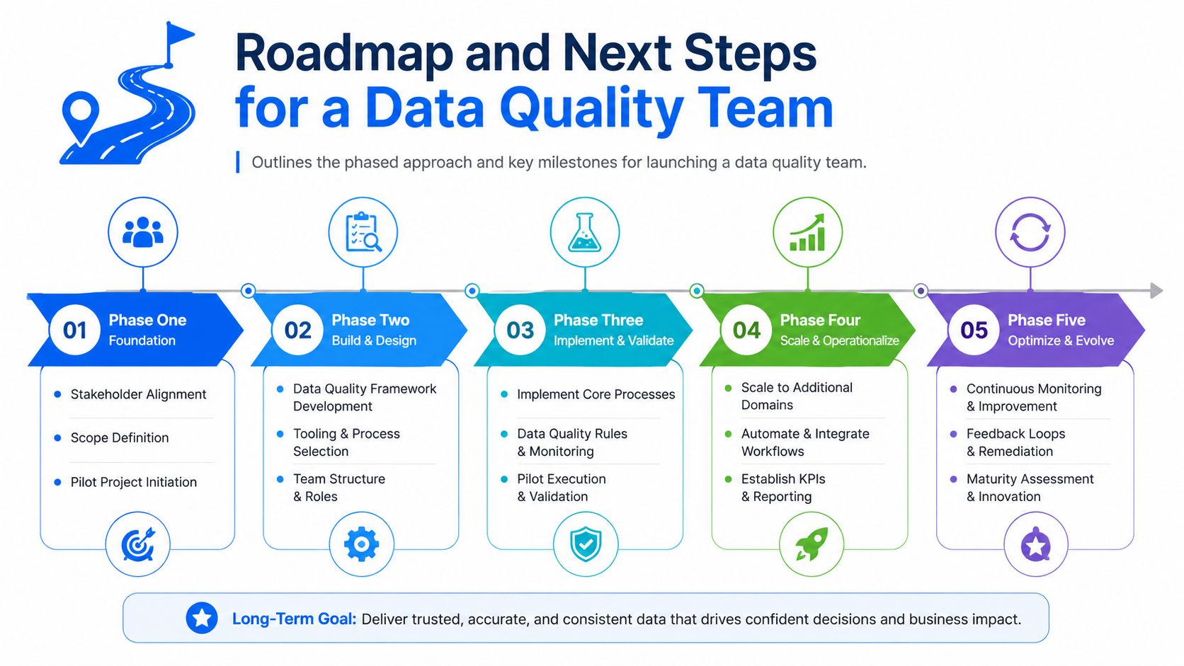 A five-phase roadmap infographic illustrating the strategic steps for building and evolving a data quality team.