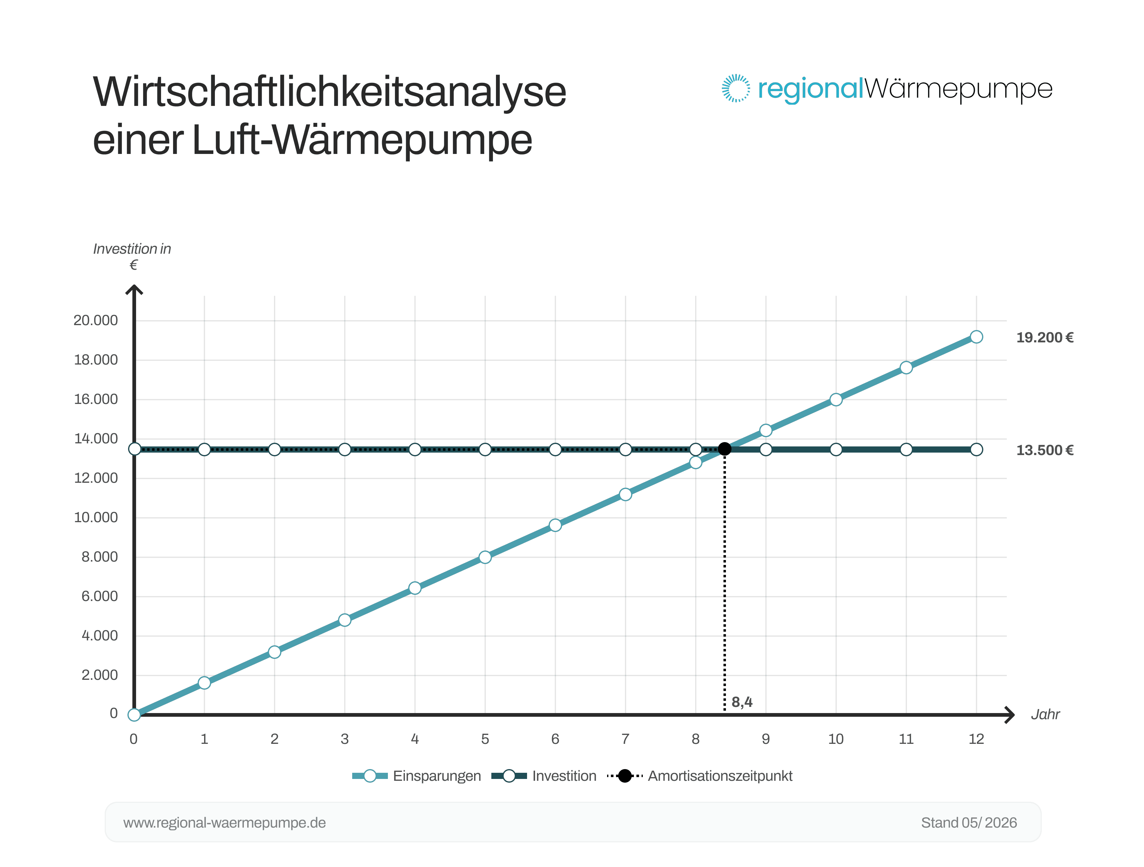 Grafik der Wirtschaftlichkeitsanalyse einer Luftwärmepumpe