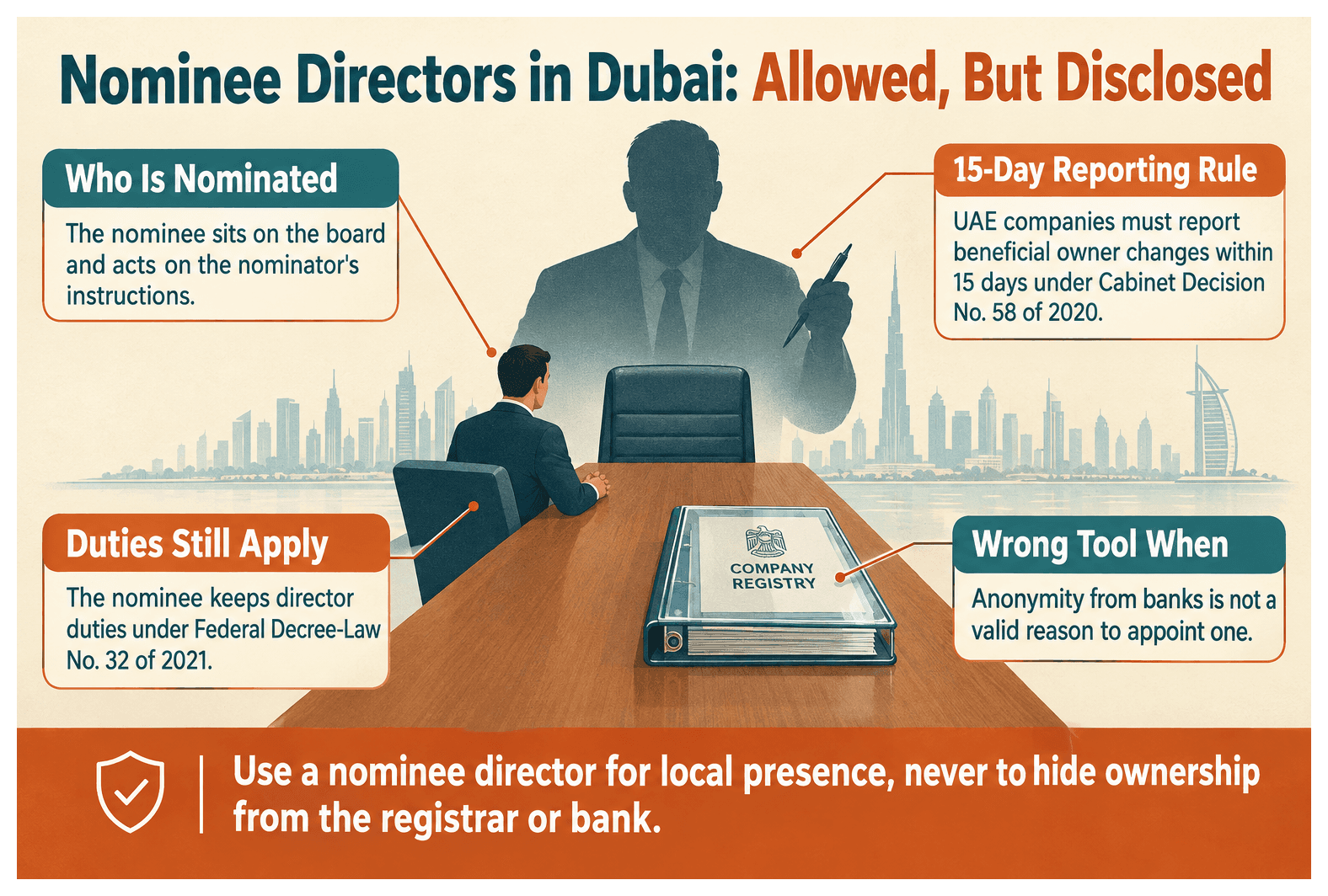 Infographic: What Is a Nominee Director and When Is One Used in Dubai