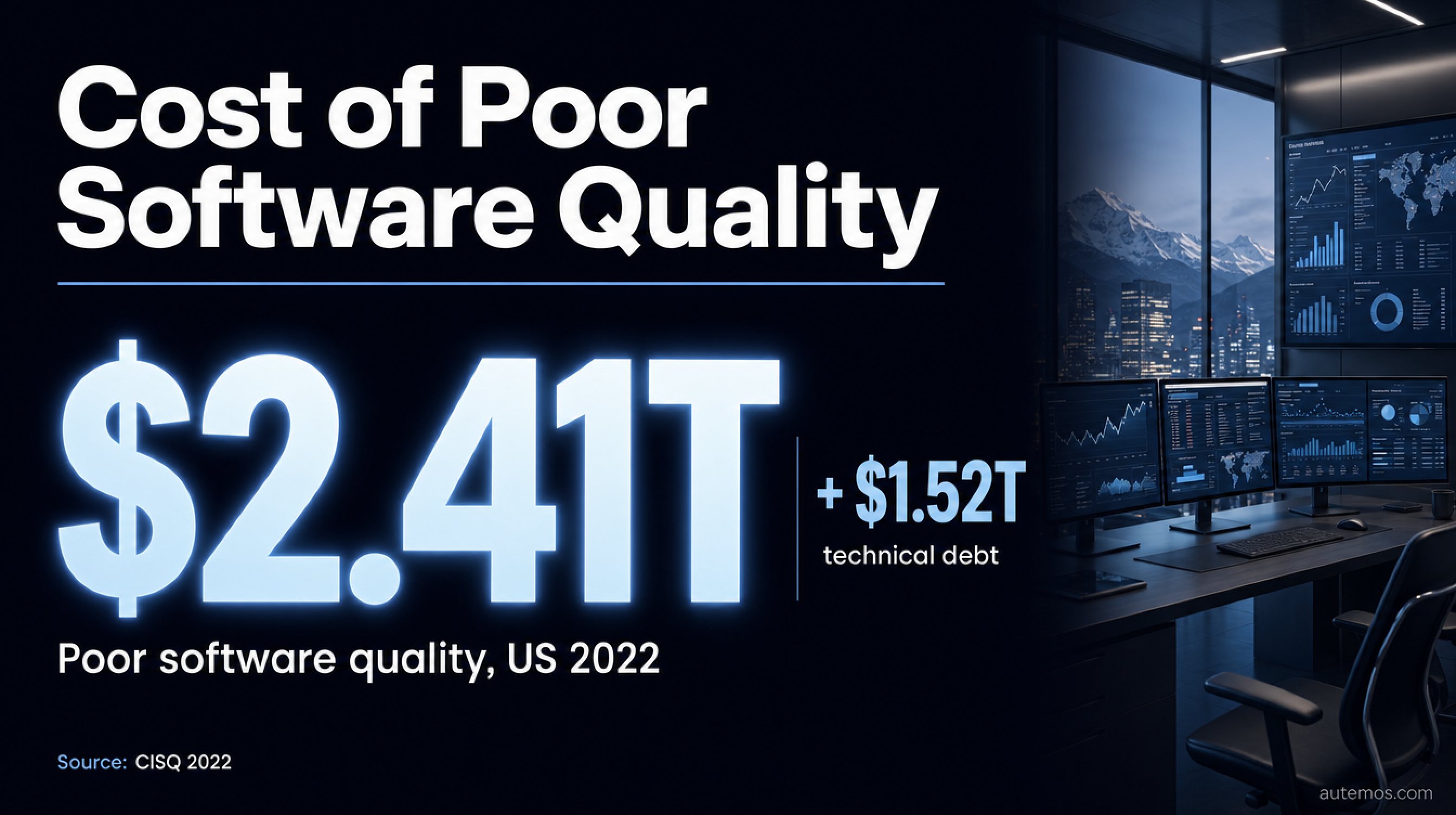 Statistic graphic: poor software quality cost the US about $2.41 trillion in 2022, plus $1.52 trillion technical debt. Source CISQ 2022.