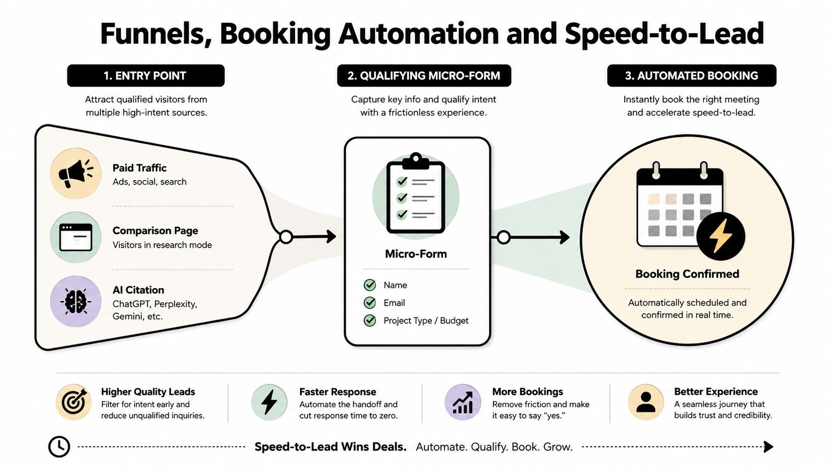 A diagram illustrating the automated funnel process for lead generation, qualification, and instant meeting booking.