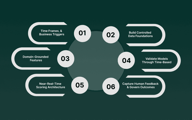 Step-by-Step Flow For Applying Predictive Analytics In Banking