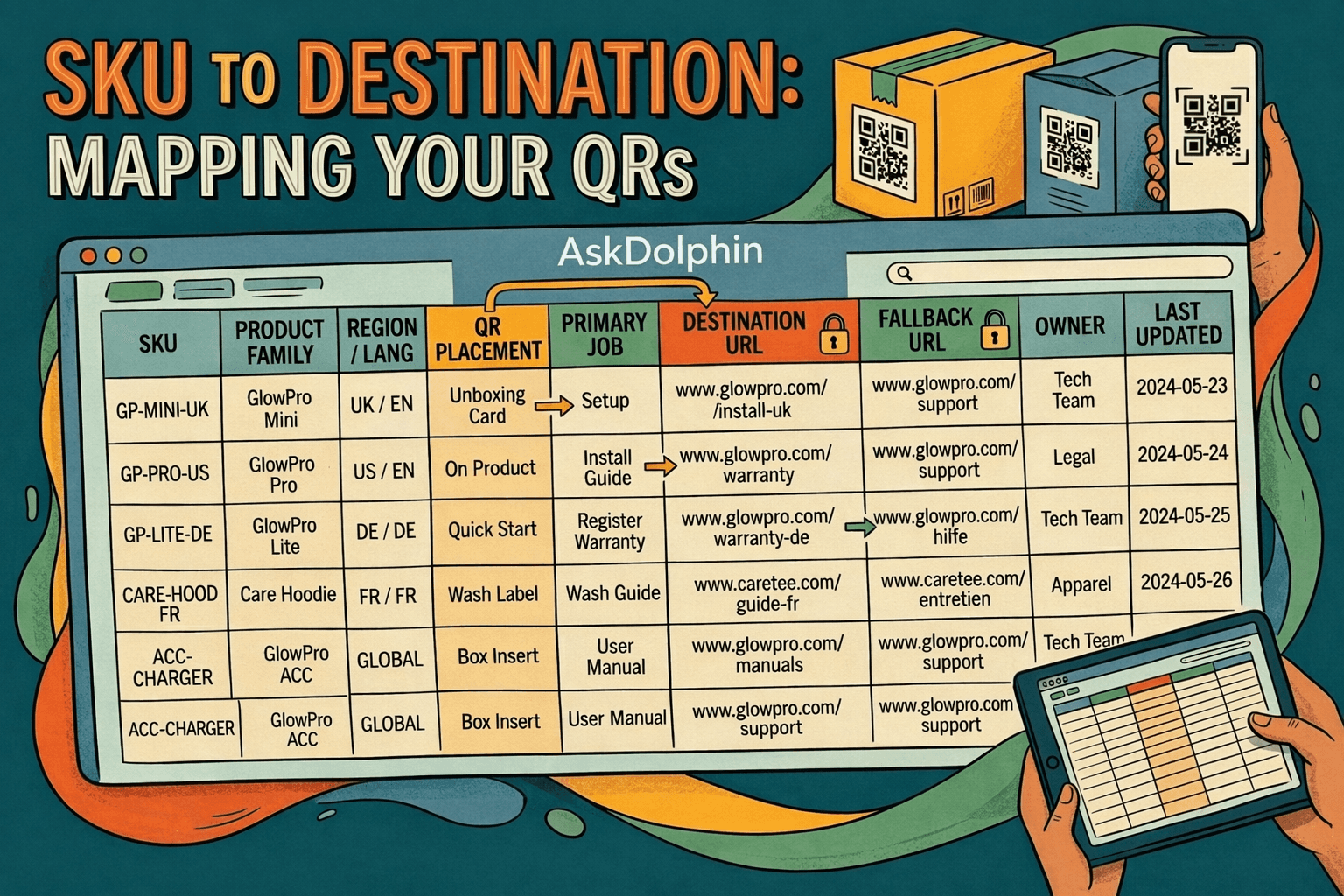 Illustration of a spreadsheet mapping product SKUs to QR code destinations, showing product family, region, QR placement, primary job, destination URL, fallback URL, owner, and last updated date.