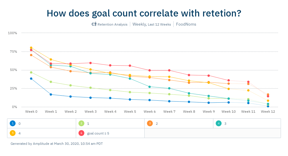 Users with more goals tend to return to the app.