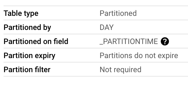 The image shows a table with information about a partitioned database table. It indicates the table type as "Partitioned," with partitions created by "DAY" based on a field named "_PARTITIONTIME." There is no expiry for the partitions, meaning the data will be retained indefinitely, and a partition filter is not required for queries.