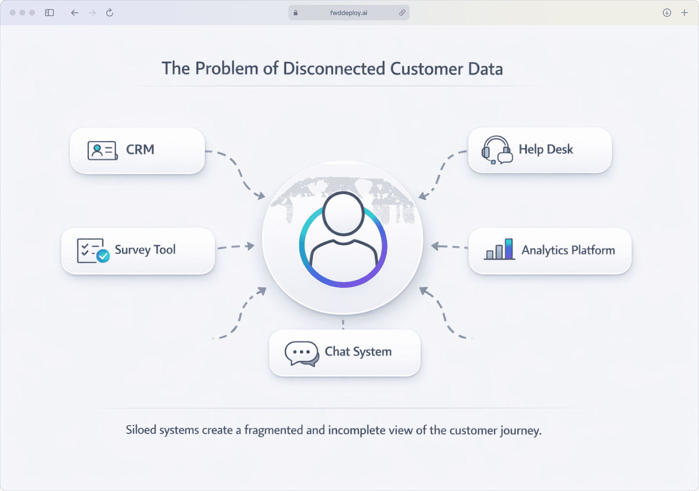 Diagram illustrating how customer data is often siloed across separate systems like CRM, help desk, and analytics platforms, creating a fragmented view of the customer.