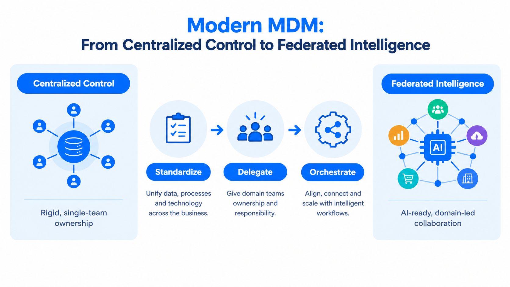 A diagram illustrating the shift from centralized MDM control to a federated intelligence data management approach.